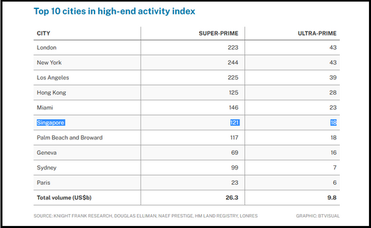 Knight Frank: Singapore ranks 6th for luxury home sales in 2022