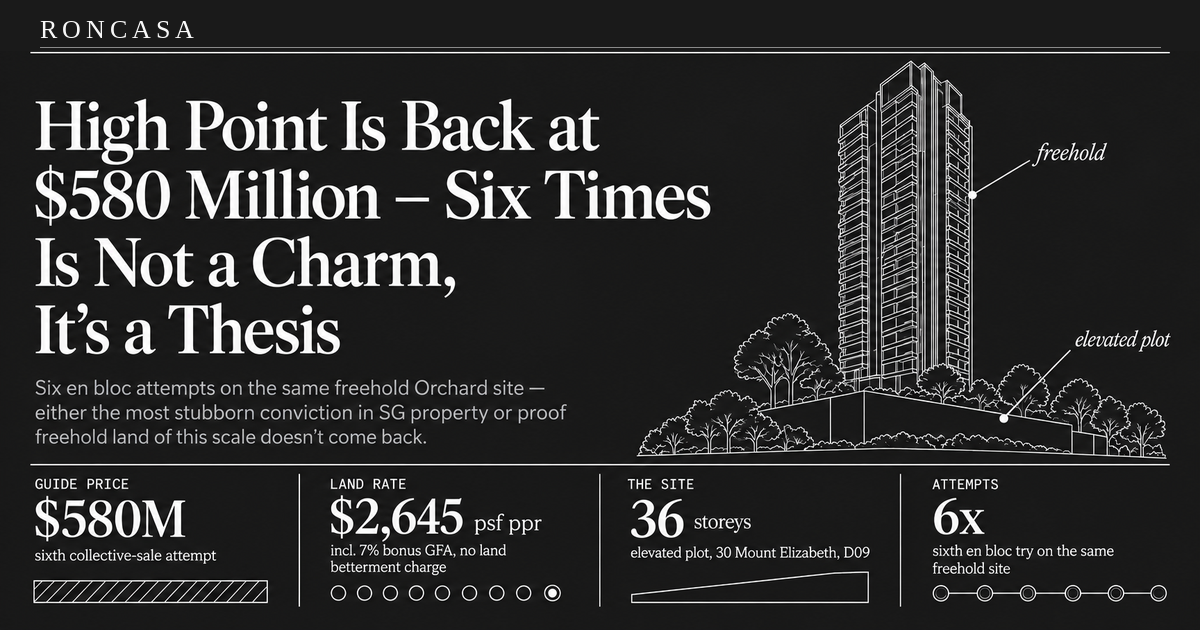 High Point Is Back at $580 Million — Six Times Is Not a Charm, It's a Thesis — Roncasa Singapore property analysis