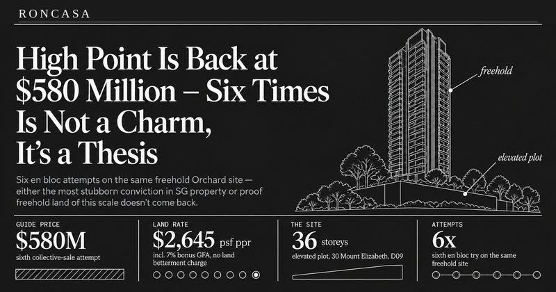 High Point Is Back at $580 Million — Six Times Is Not a Charm, It's a Thesis — Roncasa Singapore property analysis