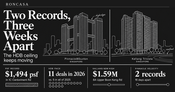 Two HDB Records in Three Weeks — And the Number That Actually Matters Isn’t the Price — Roncasa Singapore property analysis