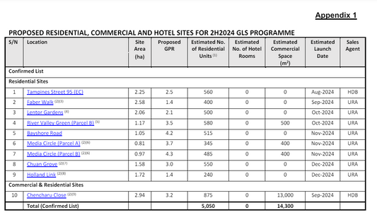 2024 private housing supply highest since 2013 with latest 2H2024 Government Land Sales (GLS) Programme