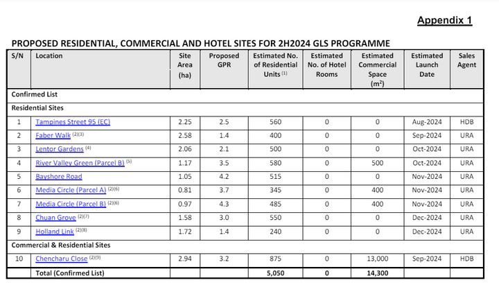 2024 private housing supply highest since 2013 with latest 2H2024 Government Land Sales (GLS) Programme
