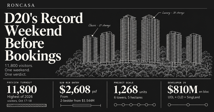 Thomson Reserve draws 11,800 visitors at preview, highest turnout this year — Roncasa Singapore property analysis