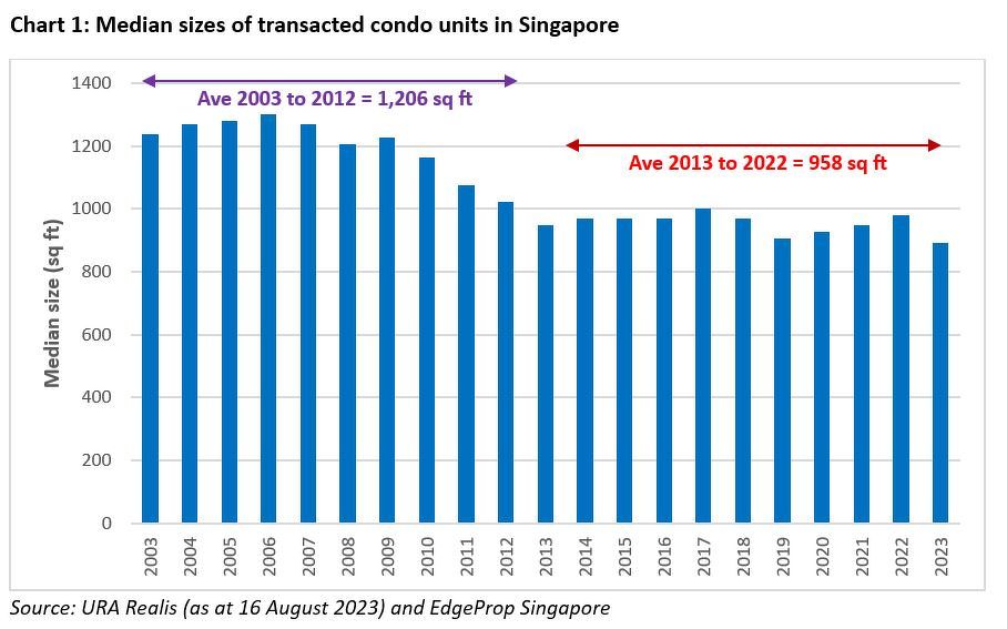 ANALYSIS: The evolution of condo sizes over the years Edge prop