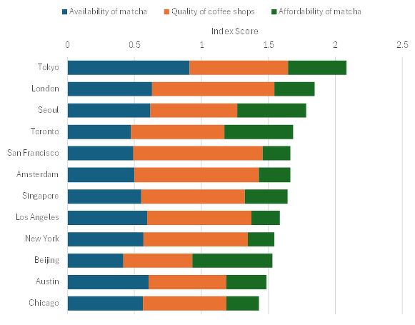 Singapore among top tech cities for liveability in new ‘Matcha Index’ by Savills