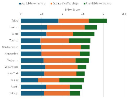 Singapore among top tech cities for liveability in new ‘Matcha Index’ by Savills