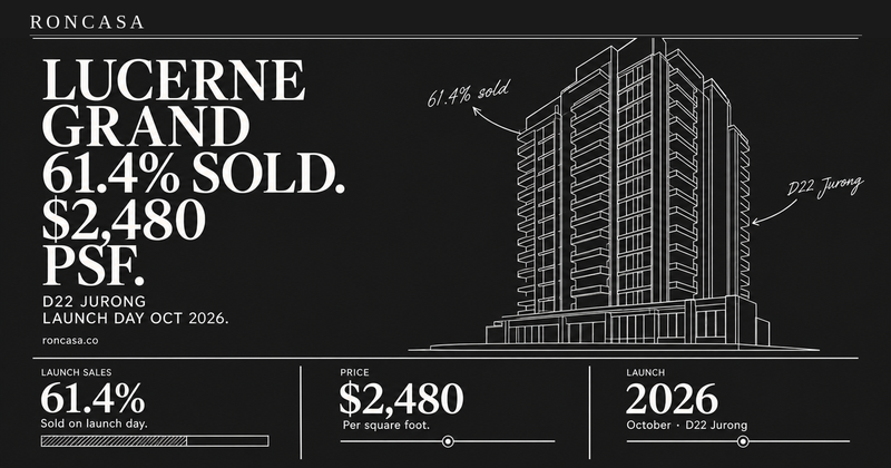 Lucerne Grand: 61.4% sold at launch for $2,480 psf average — what the D22 absorption rate actually tells you — Roncasa Singapore property analysis