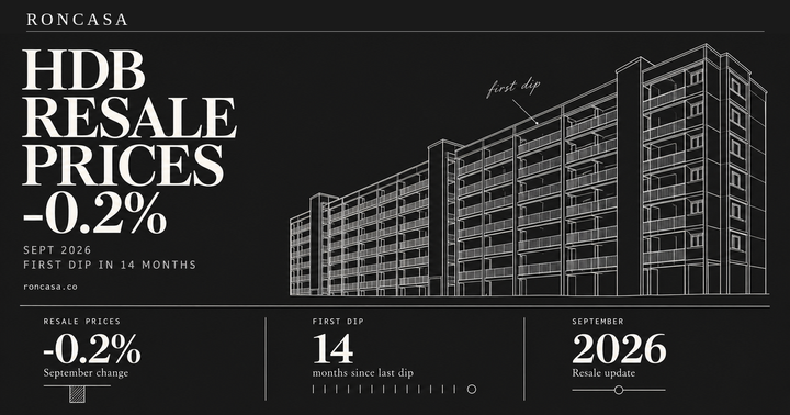 HDB resale prices dip 0.2% in Sept 2026 — the first monthly fall in 14 months — Roncasa Singapore property analysis