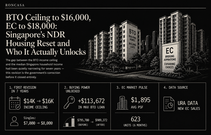 BTO Ceiling to $16,000, EC to $18,000: Singapore’s NDR Housing Reset and Who It Actually Unlocks
