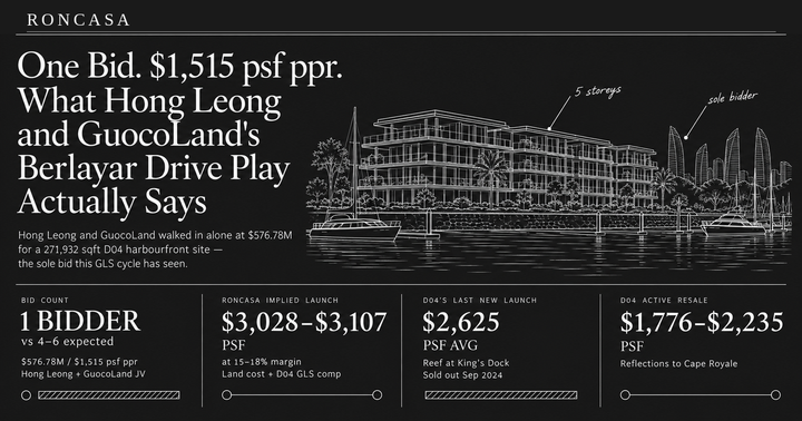 One Bid. $1,515 psf ppr. What Hong Leong and GuocoLand's Berlayar Drive Play Actually Says — Roncasa GLS analysis