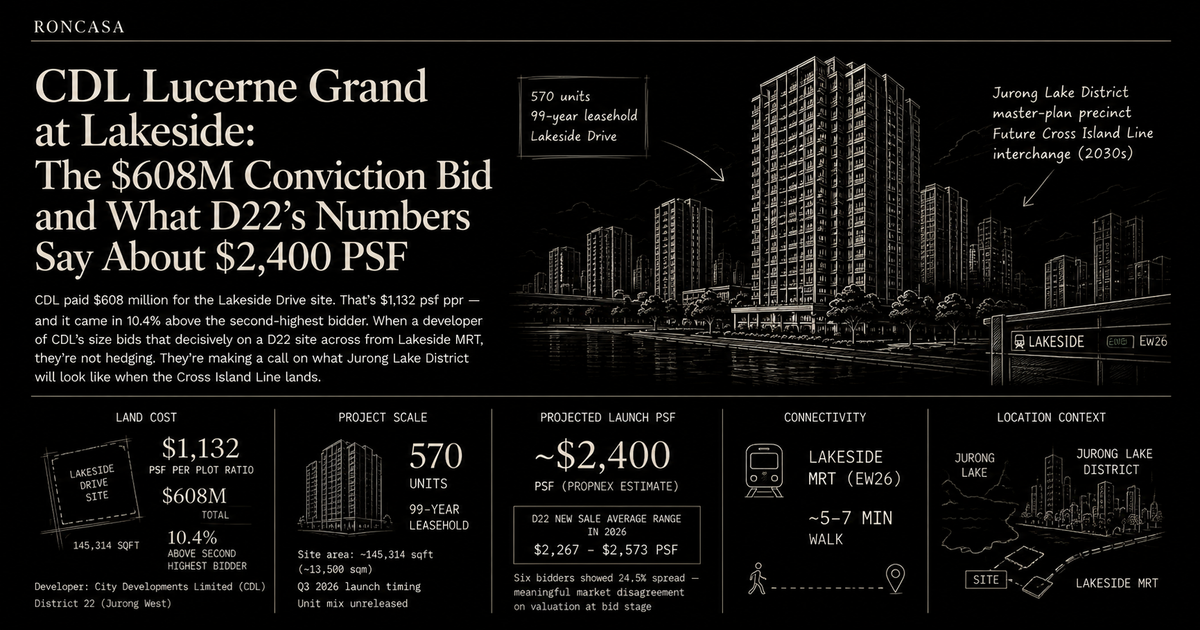 CDL Lucerne Grand at Lakeside: The $608M Conviction Bid and What D22's Numbers Say About $2,400 PSF
