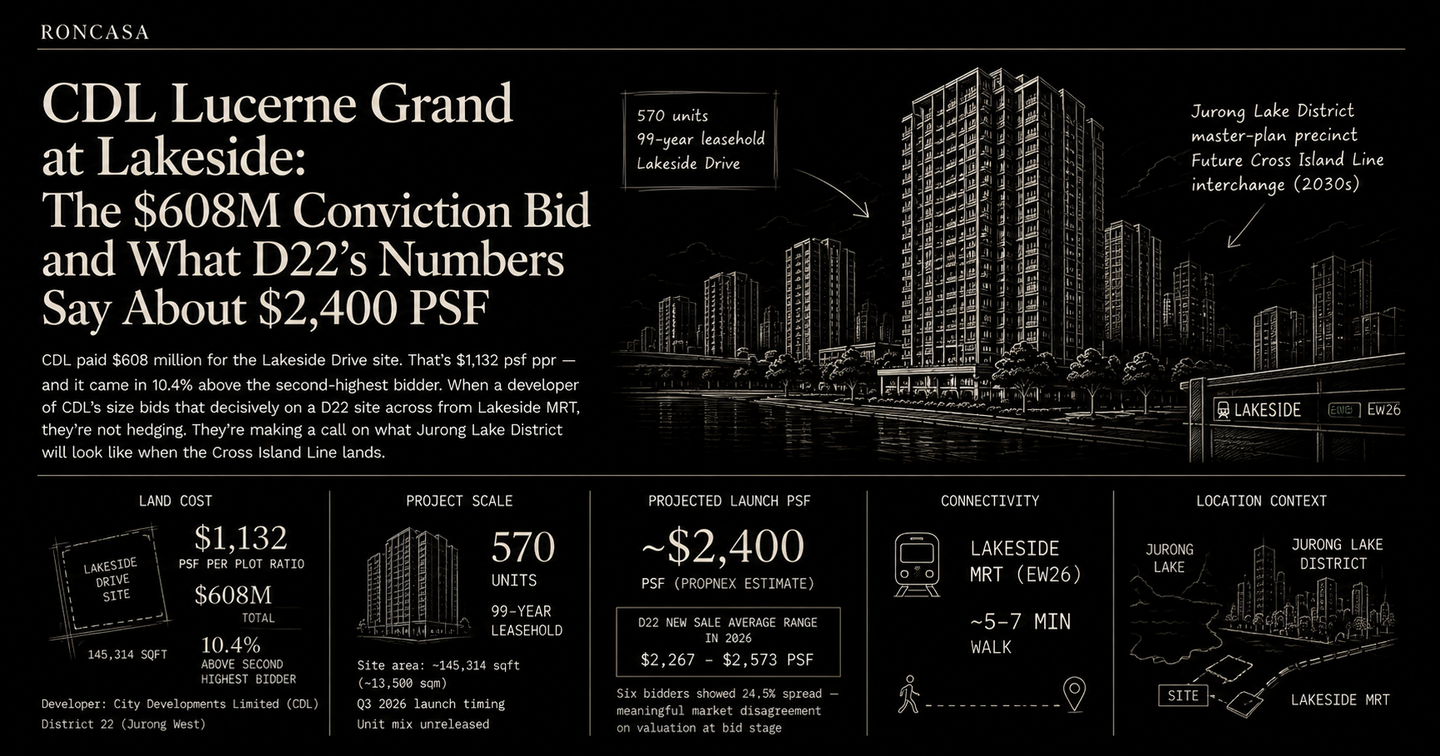 CDL Lucerne Grand at Lakeside: The $608M Conviction Bid and What D22's Numbers Say About $2,400 PSF