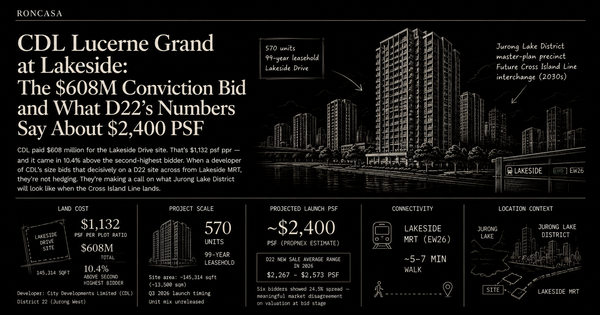 CDL Lucerne Grand at Lakeside: The $608M Conviction Bid and What D22's Numbers Say About $2,400 PSF