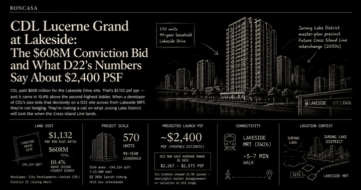 CDL Lucerne Grand at Lakeside: The $608M Conviction Bid and What D22's Numbers Say About $2,400 PSF