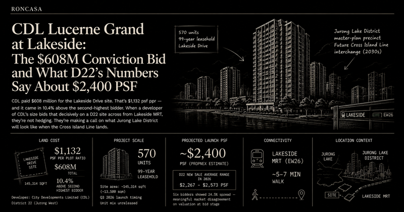 CDL Lucerne Grand at Lakeside: The $608M Conviction Bid and What D22's Numbers Say About $2,400 PSF