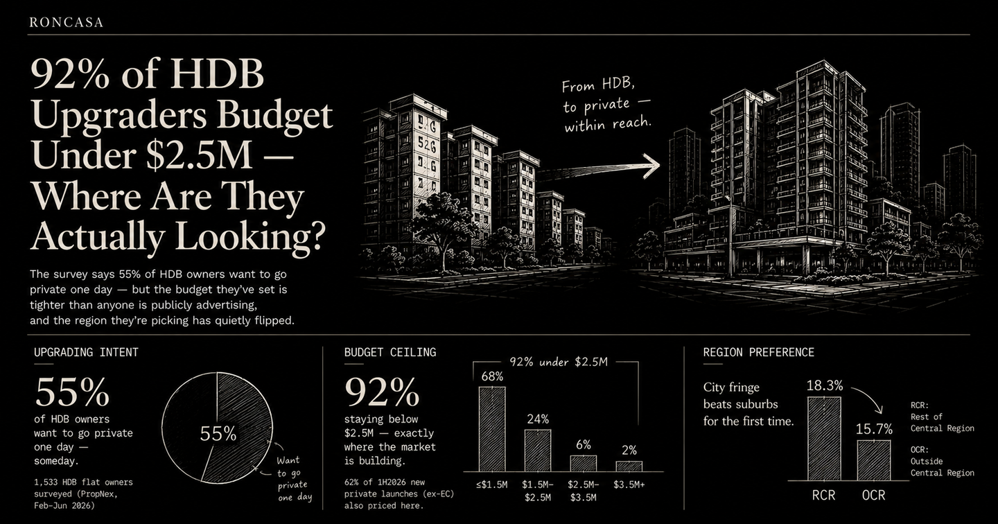 92% of HDB Upgraders Budget Under $2.5M — Where Are They Actually Looking?