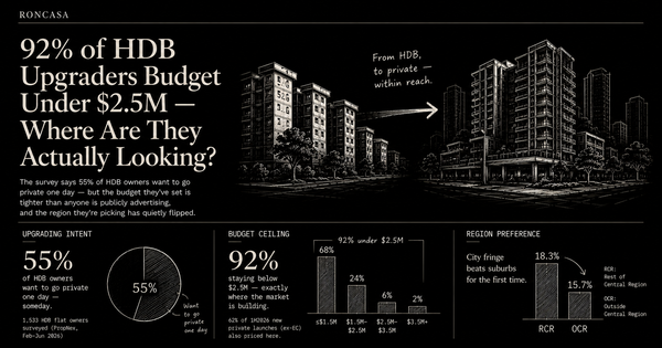 92% of HDB Upgraders Budget Under $2.5M — Where Are They Actually Looking?