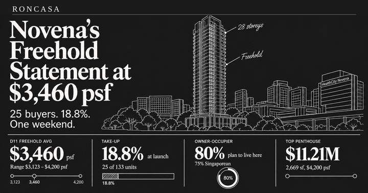 The Serra Residences sells 18.8% at launch, with average price of $3,460 psf — Roncasa Singapore property analysis
