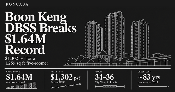 City View @ Boon Keng Five-Roomer Hits $1.64mil — A New Kallang Record for HDB DBSS Flats — Roncasa Singapore property analysis