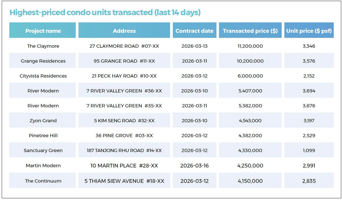 What's moving the market: Singapore's biggest property deals and hottest searches