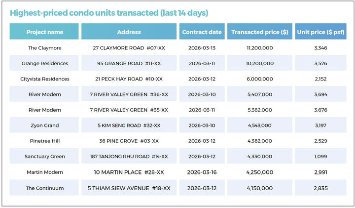 What's moving the market: Singapore's biggest property deals and hottest searches