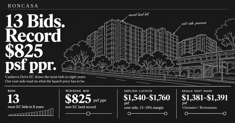 Canberra Drive EC: 13 bids, record $825 psf ppr land price — Roncasa Singapore property analysis