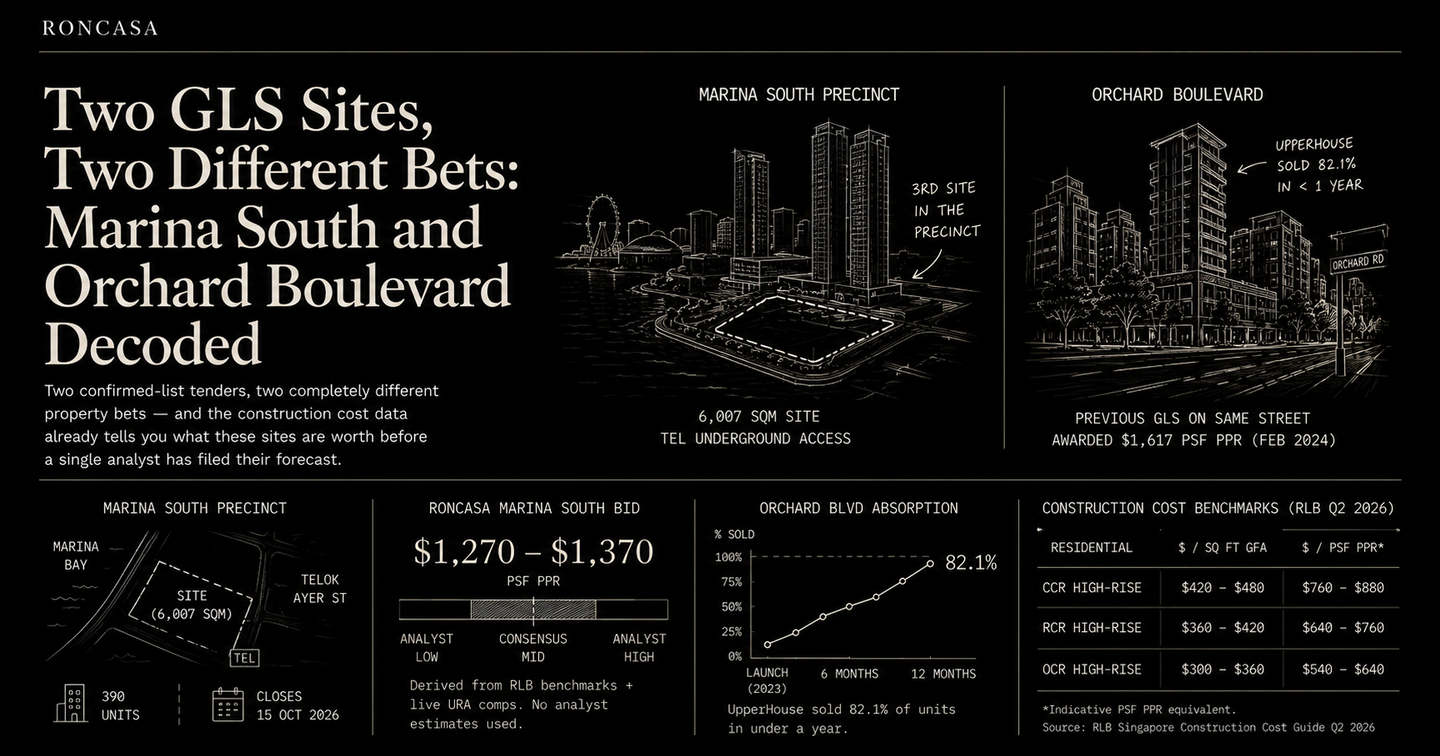 Two GLS Sites, Two Different Bets: Marina South and Orchard Boulevard Decoded