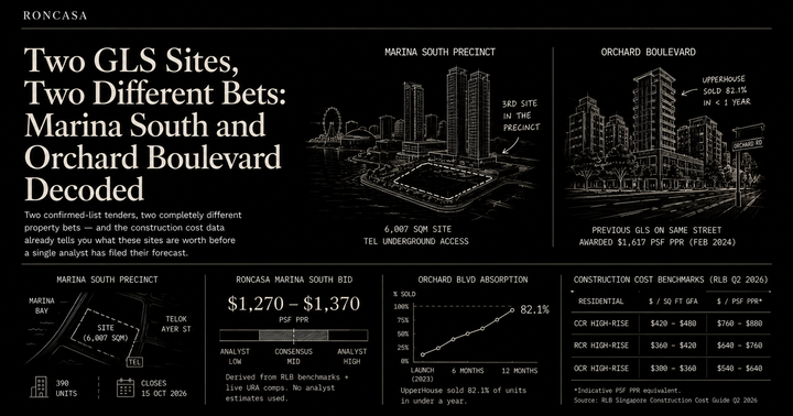 Two GLS Sites, Two Different Bets: Marina South and Orchard Boulevard Decoded