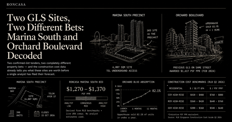 Two GLS Sites, Two Different Bets: Marina South and Orchard Boulevard Decoded