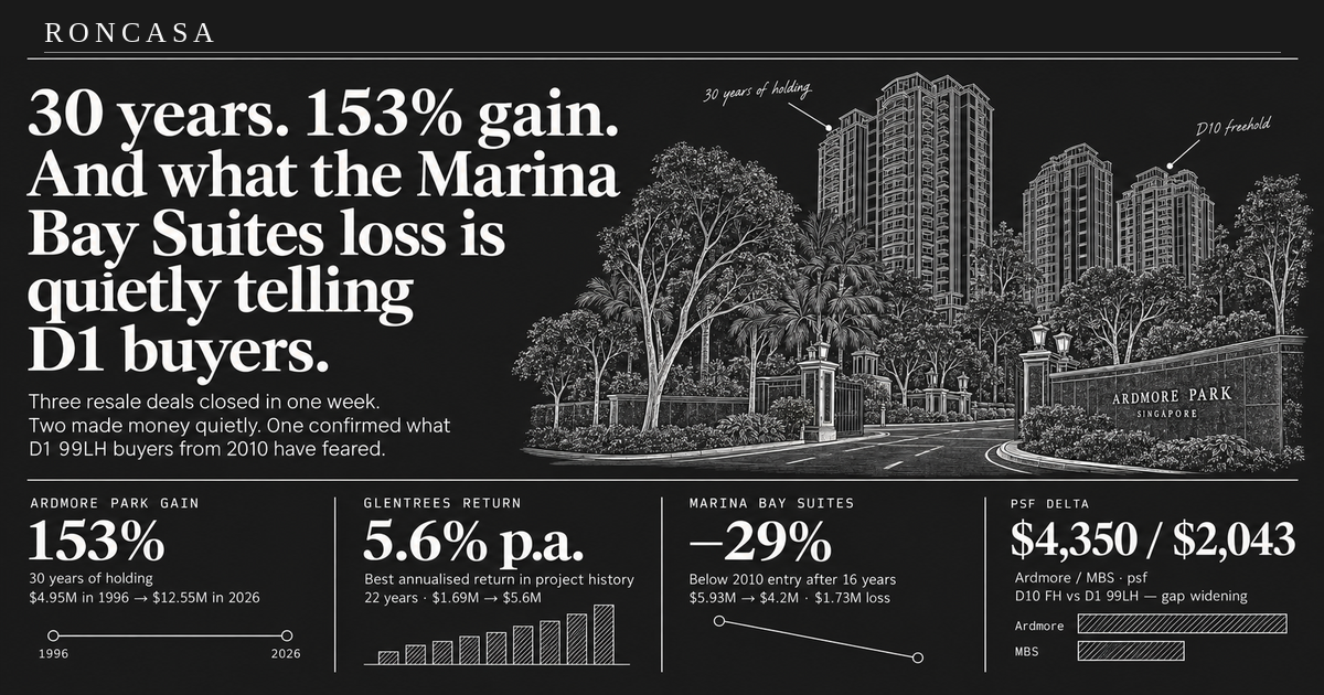 30 years. 153% gain. And what the Marina Bay Suites loss is quietly telling D1 buyers. — Roncasa Singapore property analysis