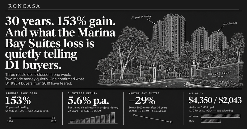 30 years. 153% gain. And what the Marina Bay Suites loss is quietly telling D1 buyers. — Roncasa Singapore property analysis