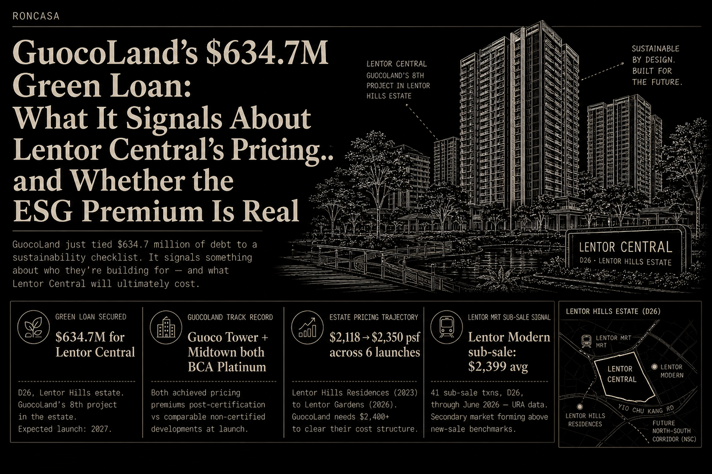 GuocoLand's $634.7M Green Loan: What It Signals About Lentor Central's Pricing.. and Whether the ESG Premium Is Real