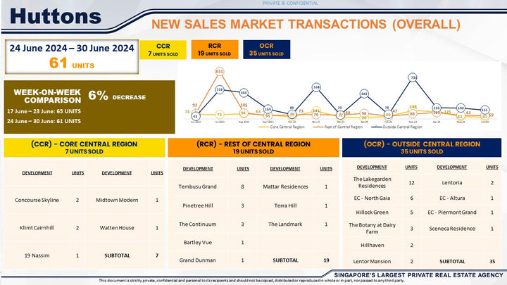 Developer Sales 24-30 June 2024