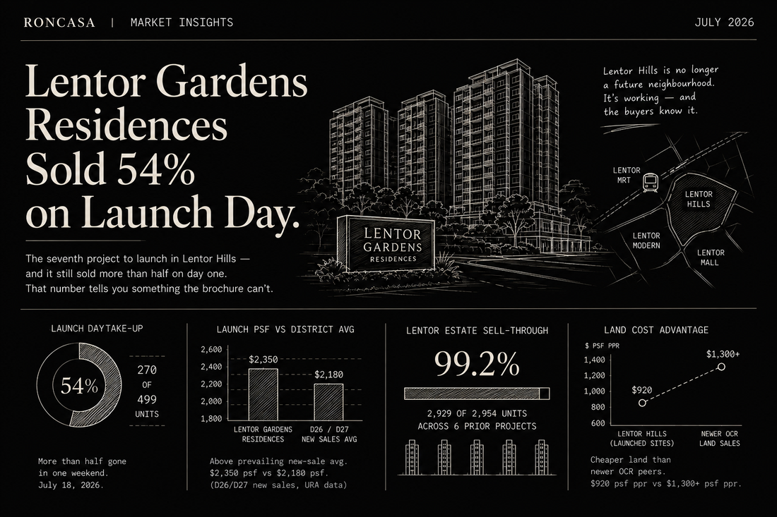 Lentor Gardens Residences sells 54% on launch day at $2,350 psf — and the Lentor story isn't over