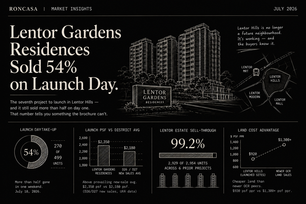 Lentor Gardens Residences sells 54% on launch day at $2,350 psf — and the Lentor story isn't over