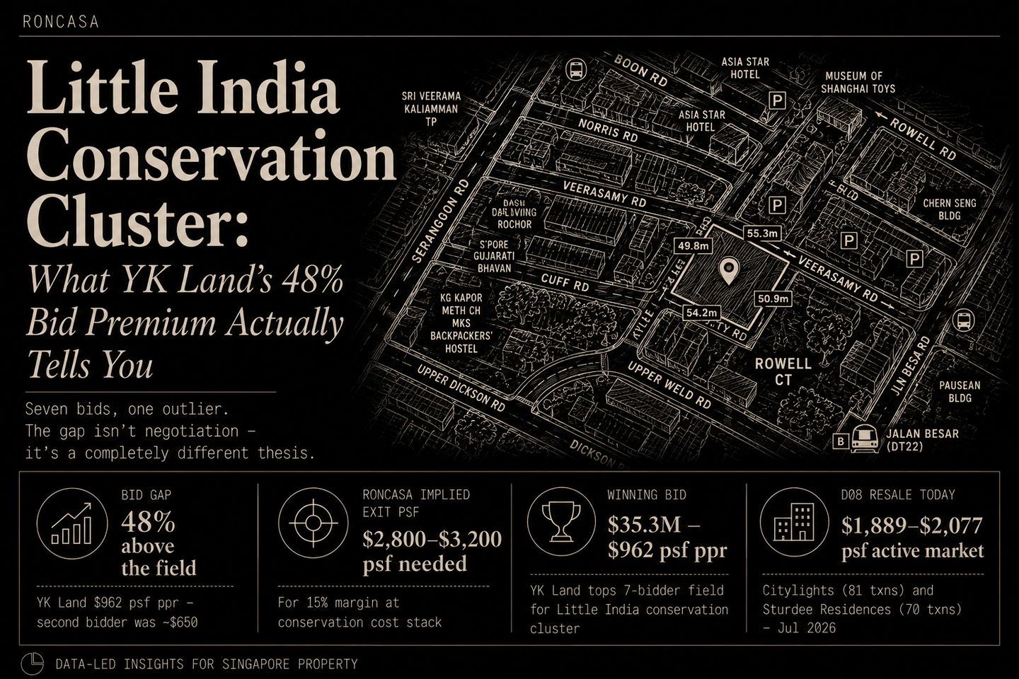 Little India Conservation Cluster: What YK Land's 48% Bid Premium Actually Tells You