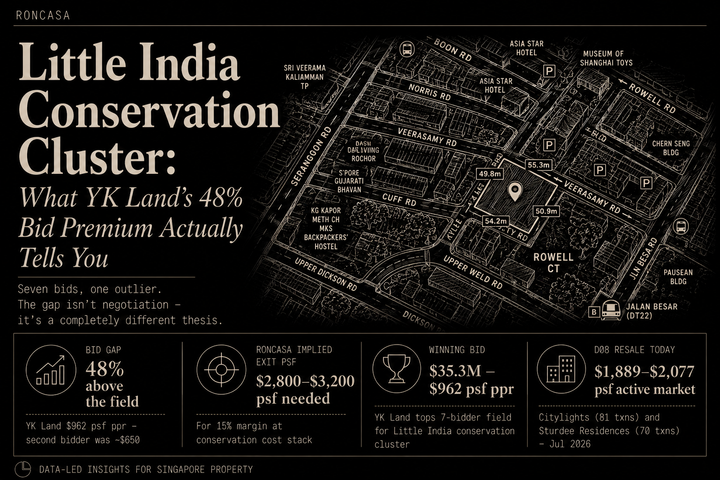 Little India Conservation Cluster: What YK Land's 48% Bid Premium Actually Tells You