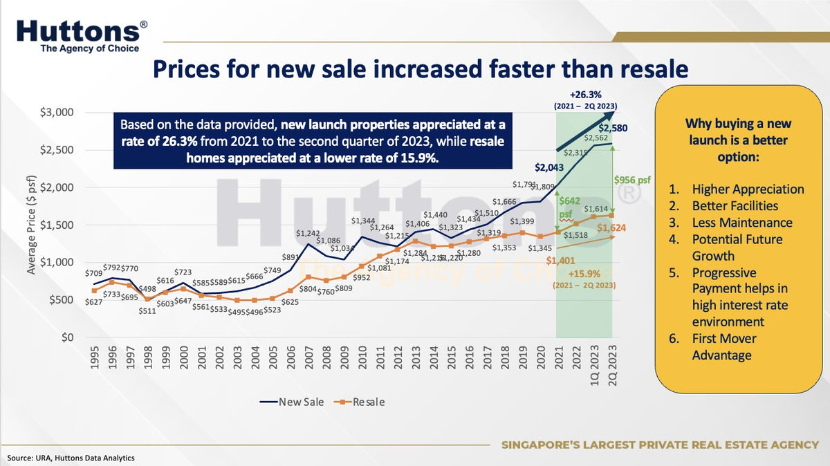 Why New Launch Properties Are Outgrowing Resale Homes in Singapore