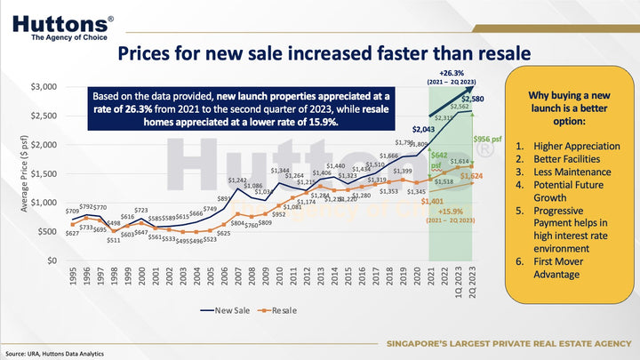 Why New Launch Properties Are Outgrowing Resale Homes in Singapore
