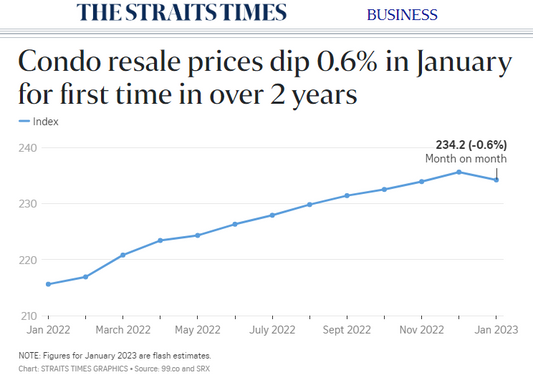 Condo resale prices dip 0.6% in January for first time in over 2 years