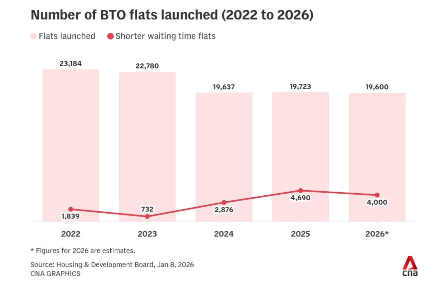 A Bigger BTO Pipeline Ahead: What 2026’s Supply Means for Homebuyers