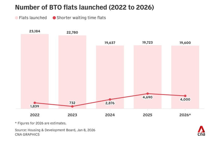 A Bigger BTO Pipeline Ahead: What 2026’s Supply Means for Homebuyers