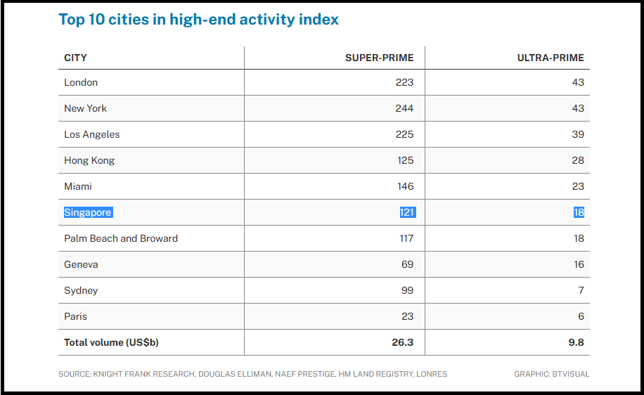 Knight Frank: Singapore ranks 6th for luxury home sales in 2022