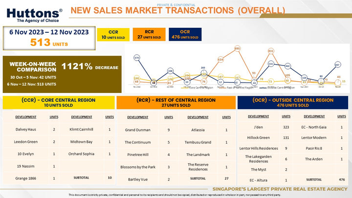 Singapore’s Booming Real Estate: Sales Insights and Trends (6-12 Nov 2023)