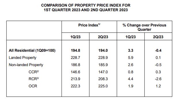 Singapore's Private Housing Prices Experience First Decline in Three Years