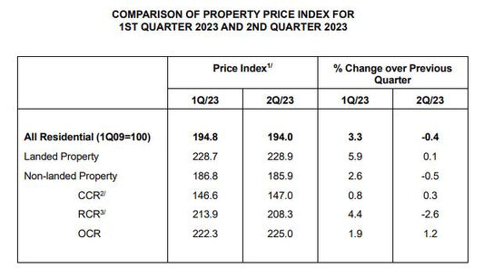 Singapore's Private Housing Prices Experience First Decline in Three Years