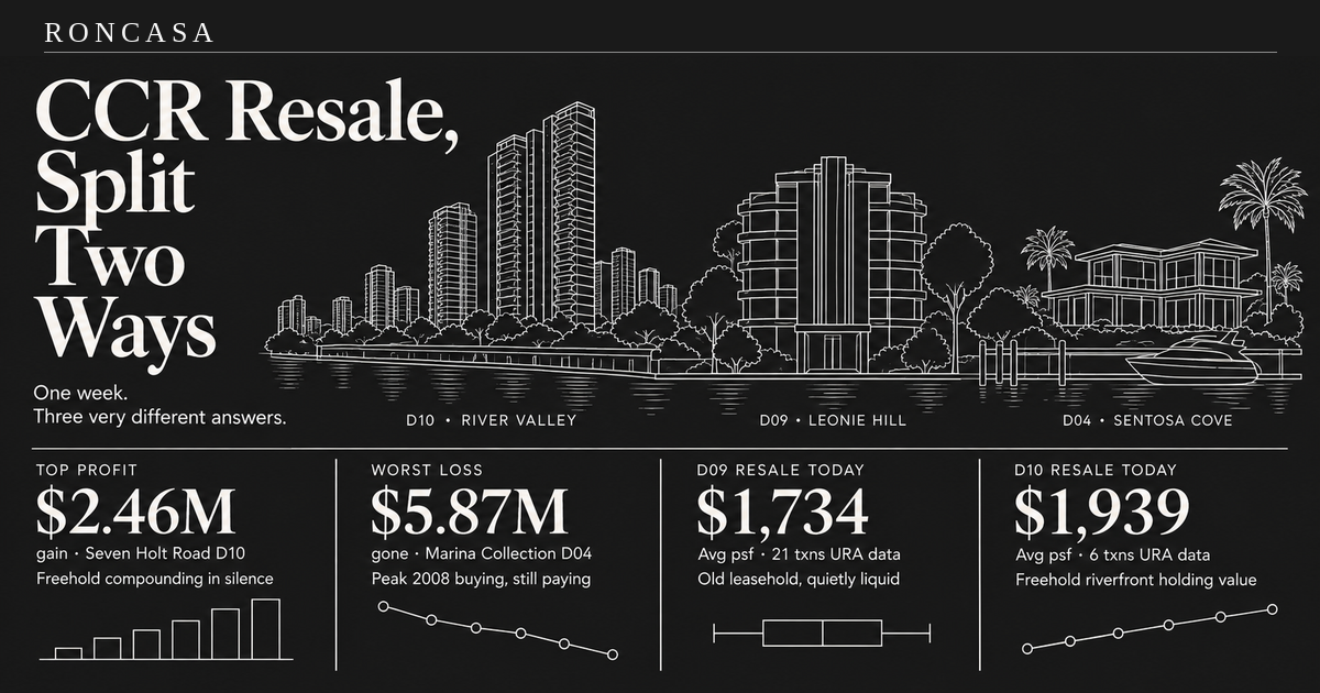 CCR Resale's Two-Speed Market: Seven Holt Road Won, Marina Collection Still Bleeding — Roncasa Singapore property analysis
