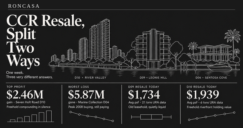 CCR Resale's Two-Speed Market: Seven Holt Road Won, Marina Collection Still Bleeding — Roncasa Singapore property analysis
