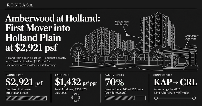 Amberwood at Holland: First Mover into Holland Plain at $2,921 psf — Roncasa Singapore property analysis