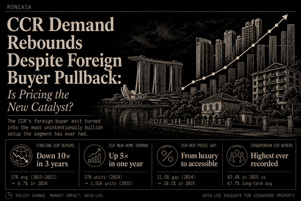 CCR demand rebounds despite foreign buyer pullback: Is pricing the new catalyst?